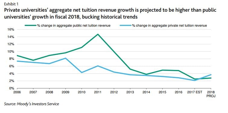 Exhibit 1. Private universities’ aggregate net tuition revenue growth is projected to be higher than public universities’ growth in fiscal 2018, bucking historical trends. Line graph shows change in aggregate net tuition revenue at private and public universities from 2006 to (projected) 2018. Public begins around 9 percent, rising to near 15 percent in 2011 before dropping to just over 2 percent in 2017. Private begins just under 8 percent, rises above 8 percent in 2009, drops to 4 percent in 2010, rises above 6 percent in 2011 before steadily declining to about 2 percent in 2017.